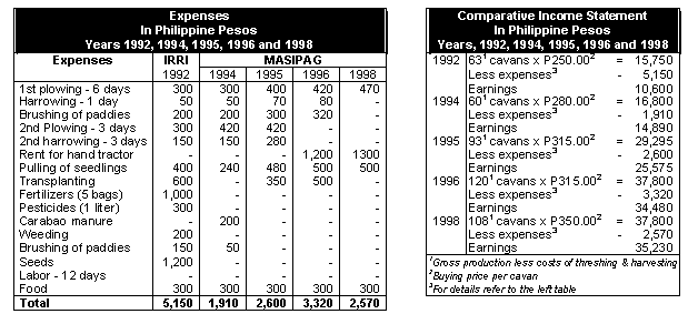 Text Box: Expenses
In Philippine Pesos
Years 1992, 1994, 1995, 1996 and 1998 		Comparative Income Statement
In Philippine Pesos
Years, 1992, 1994, 1995, 1996 and 1998
Expenses	IRRI	MASIPAG		1992	631 cavans x P250.002	=	15,750
	1992	1994	1995	1996	1998			Less expenses3	-	5,150
1st plowing - 6 days	300	300 	400 	420	470			Earnings		10,600
Harrowing - 1 day	50	50 	70 	80	-		1994	601 cavans x P280.002	=	16,800
Brushing of paddies	200	200 	300 	320	-			Less expenses3	-	1,910
2nd Plowing - 3 days	300	420 	420 	-	-			Earnings		14,890
2nd harrowing - 3 days 	150	150 	280 	-	-		1995	931 cavans x P315.002	=	29,295
Rent for hand tractor 	-	-	-	1,200	1300			Less expenses3	-	2,600
Pulling of seedlings	400	240	480 	500	500			Earnings		25,575
Transplanting	600	- 	350 	500	-		1996	1201 cavans x P315.002	=	37,800
Fertilizers (5 bags)	1,000	- 	- 	-	-			Less expenses3	-	3,320
Pesticides (1 liter)	300	- 	- 	-	-			Earnings		34,480
Carabao manure	-	200 	- 	-	-		1998	1081 cavans x P350.002	=	37,800
Weeding	200	- 	- 	-	-			Less expenses3	-	2,570
Brushing of paddies	150	50 	-	-	-			Earnings		35,230
Seeds	1,200	- 	- 	-	-		1Gross production less costs of threshing & harvesting
Labor - 12 days	-	- 	-	-	-		2Buying price per cavan
Food	300	300	300	300	300		3For details refer to the left table
Total	5,150	1,910 	2,600	3,320	2,570	

